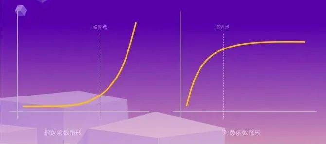 《100个思维模型系列》054.指数对数思维模型