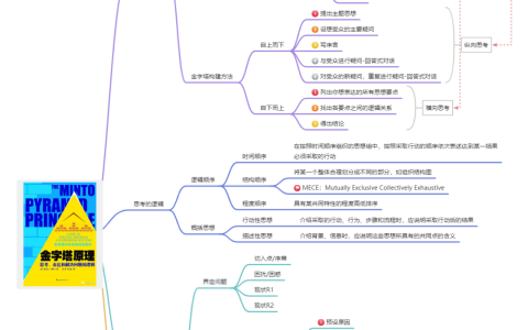 【读书笔记】金字塔原理