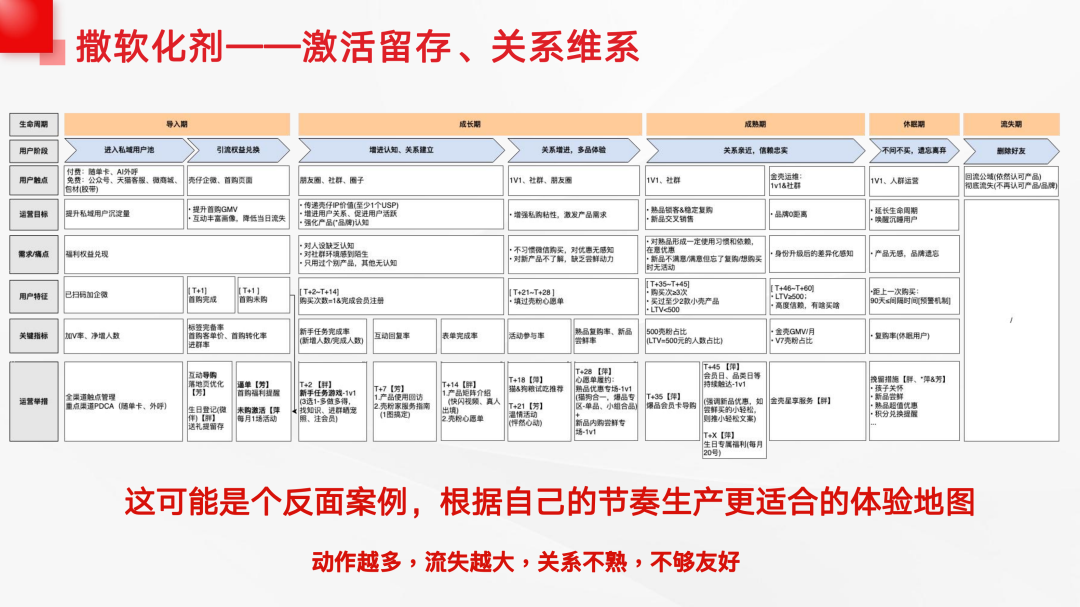 私域（用户）运营实操分享