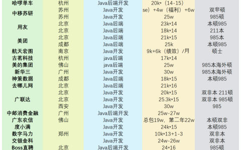 24届秋招薪资大爆料，仅供参考