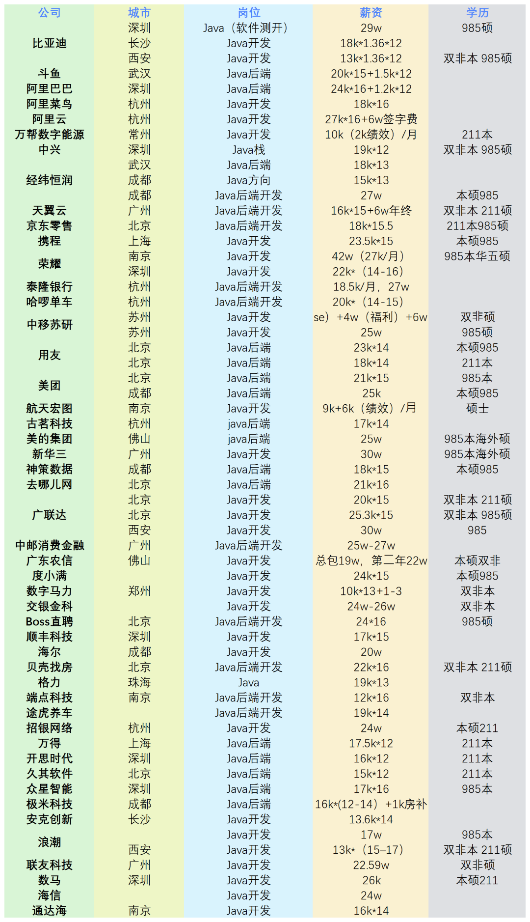 24届秋招薪资大爆料，仅供参考