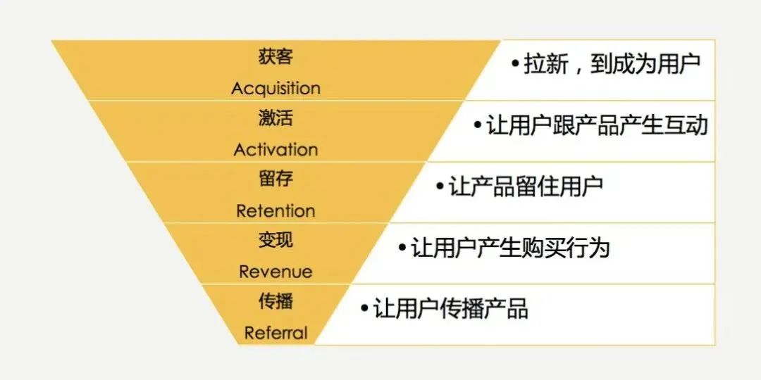 私域用户运营必备的13个理论模型