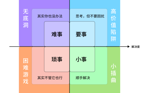 如何拆解问题