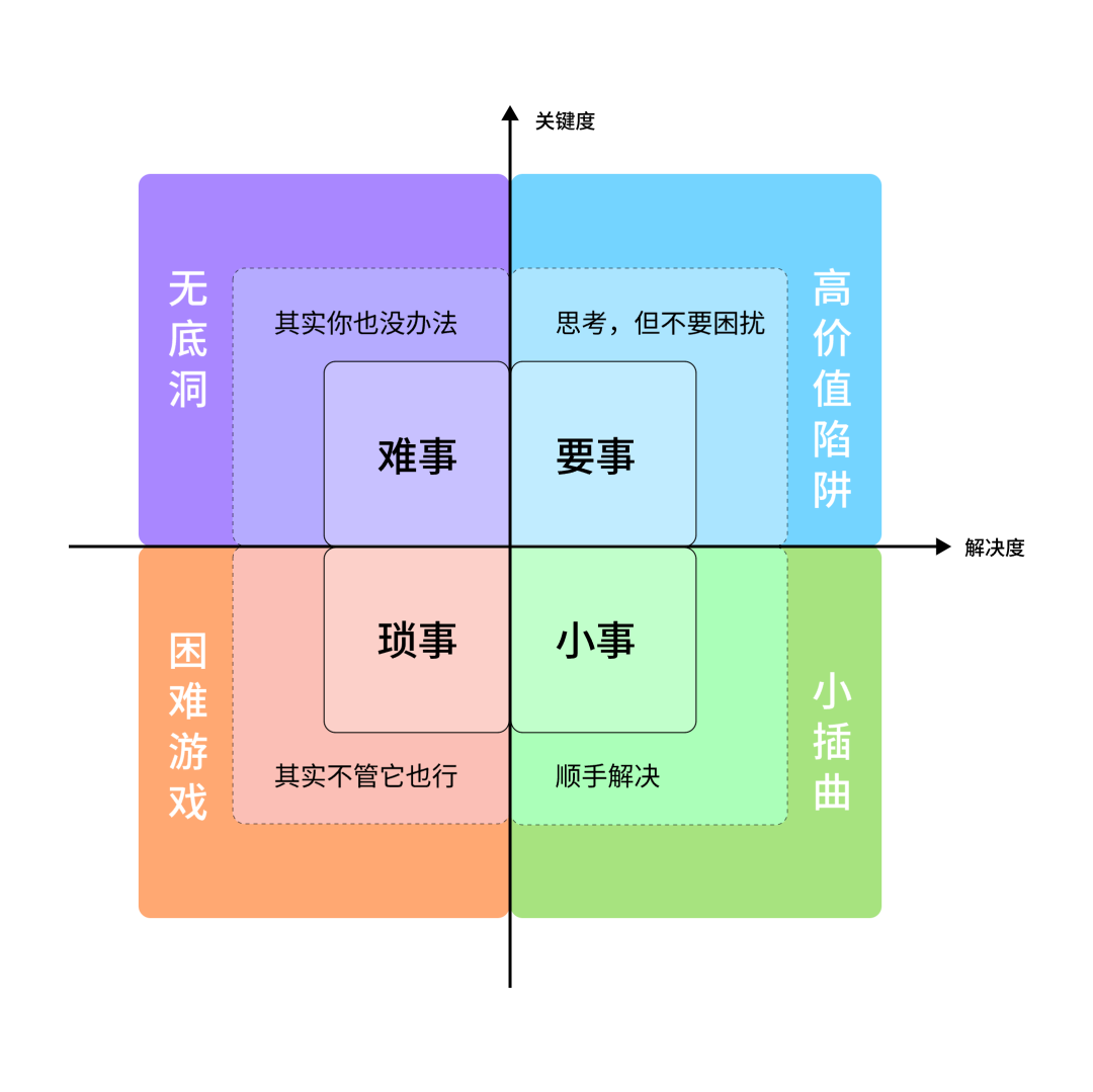 如何拆解问题