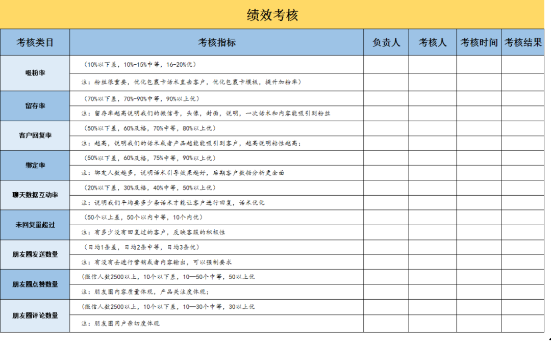 电商私域运营SOP方案表