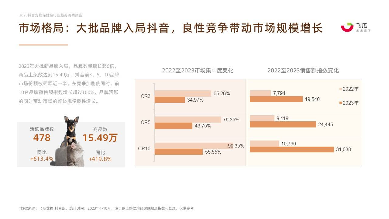 2023年宠物保健品消费趋势-果集行研-2023.11