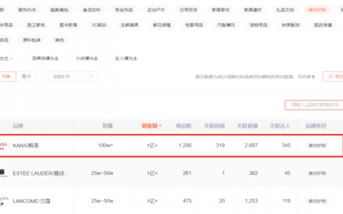 GMV破亿！超兰蔻、欧莱雅，TA是如何将单品卖爆100万+？