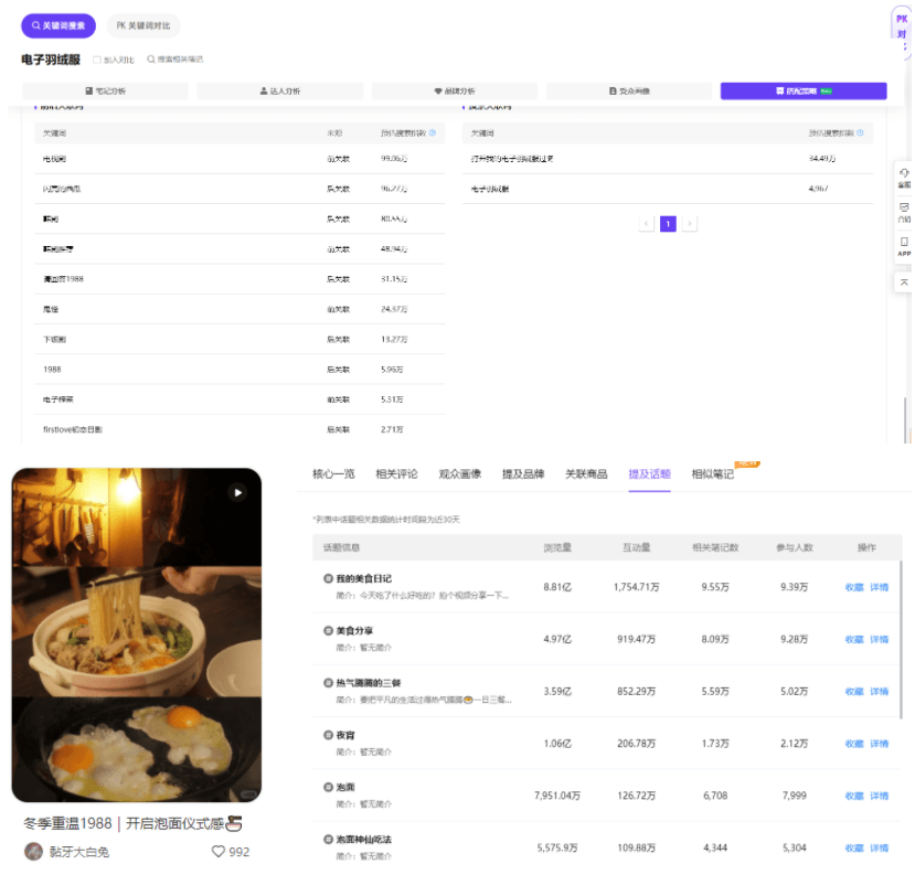 单篇笔记互动超20万！小红书电子妆容、电子伙夫走红，数据洞察更多新趋势…