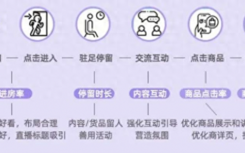 抖音电商运营：直播间货品的陈列策略