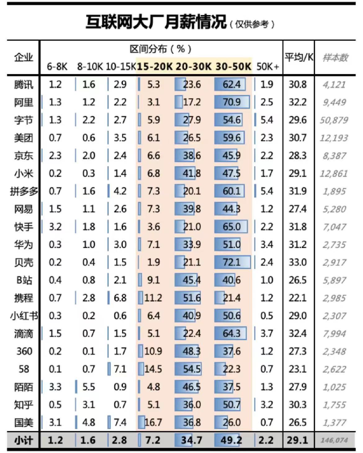 互联网大厂月薪情况一览