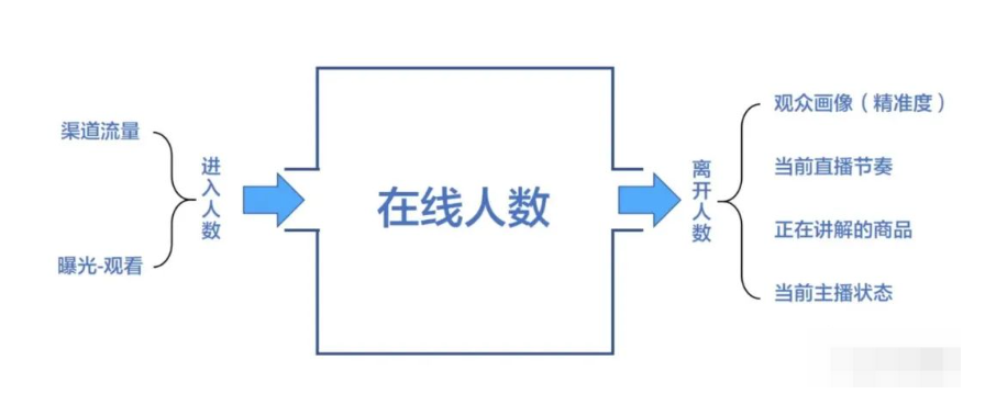 抖音直播运营：直播间留人数据盯盘技巧