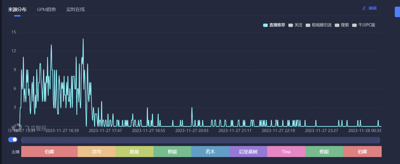 抖音直播运营：直播间留人数据盯盘技巧