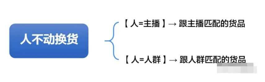 抖音直播运营：直播间选品的三个逻辑