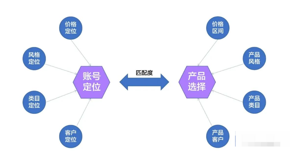 抖音直播运营：直播间选品的三个逻辑