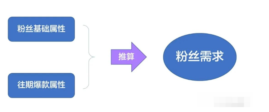 抖音直播运营：直播间选品的三个逻辑