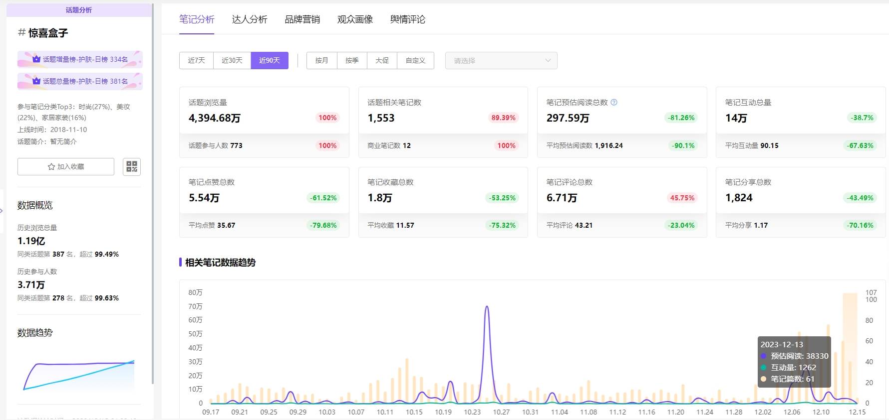 小红书数据分析：双旦将至，品牌“惊喜”营销新玩法