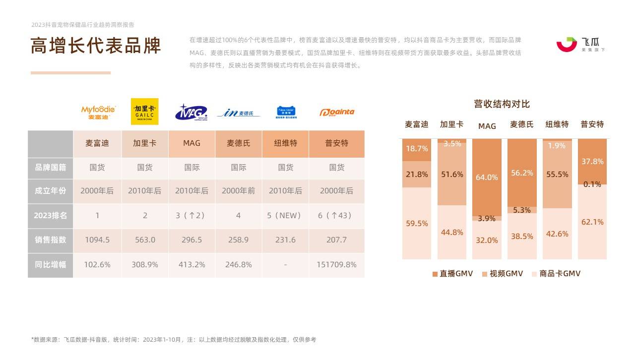 2023年宠物保健品消费趋势-果集行研-2023.11