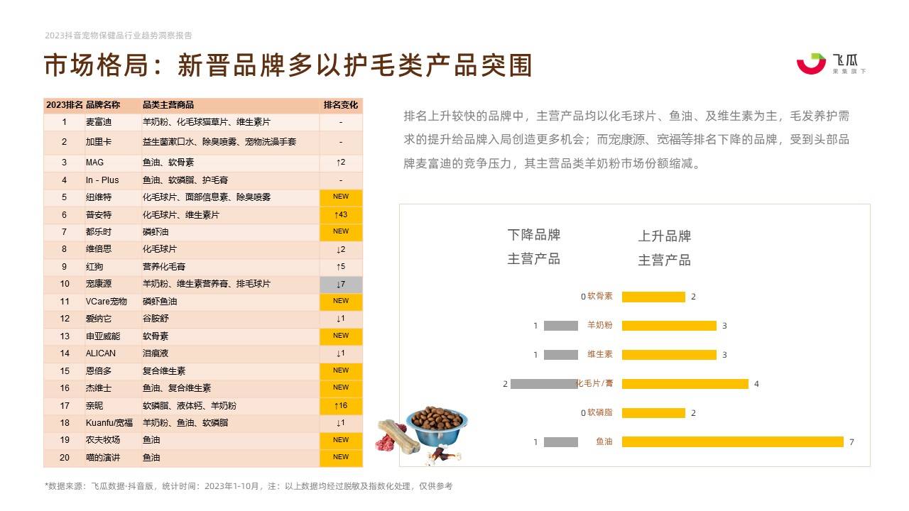 2023年宠物保健品消费趋势-果集行研-2023.11