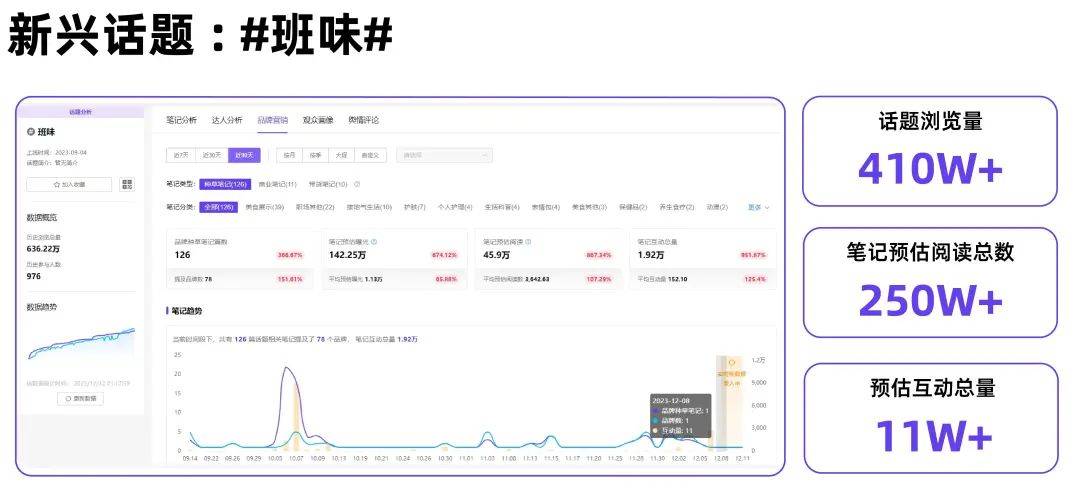 「公主文学」八大热点内容数据洞察（小红书）