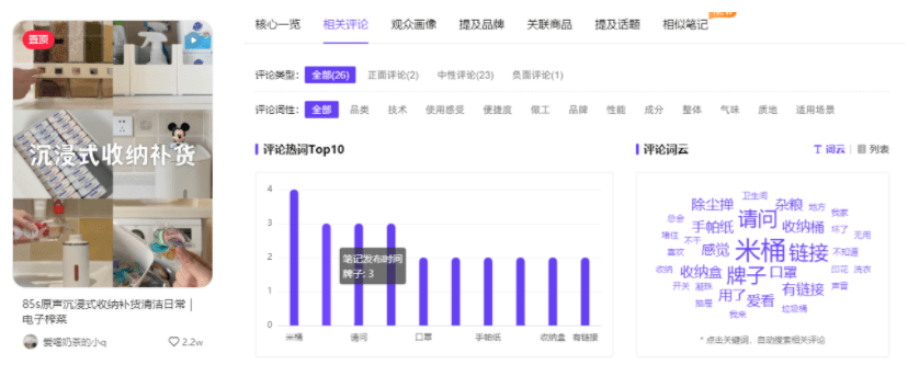 单篇笔记互动超20万！小红书电子妆容、电子伙夫走红，数据洞察更多新趋势…