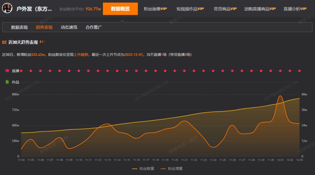 单场直播GMV突破5亿，30+达人涨粉100万，11月榜单看点盘点！