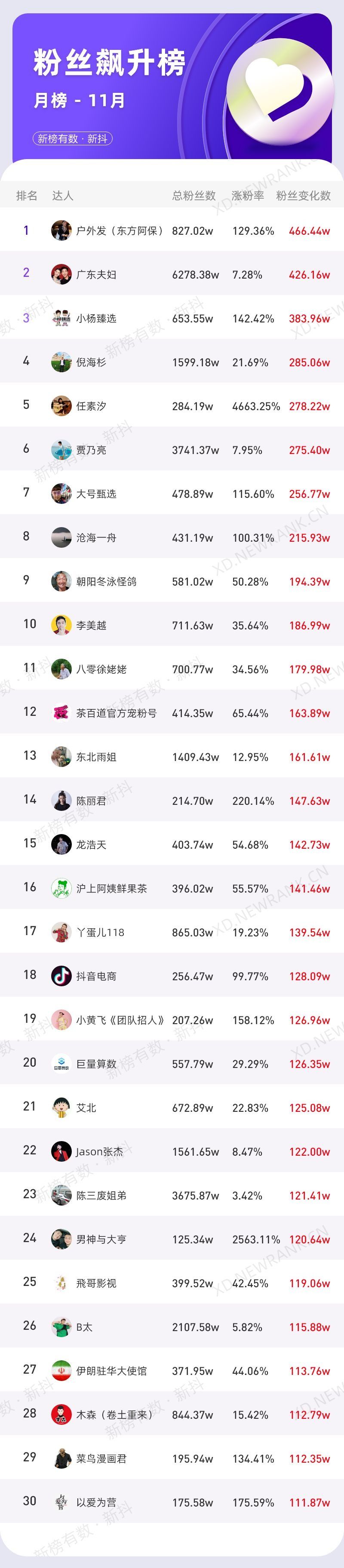 单场直播GMV突破5亿，30+达人涨粉100万，11月榜单看点盘点！