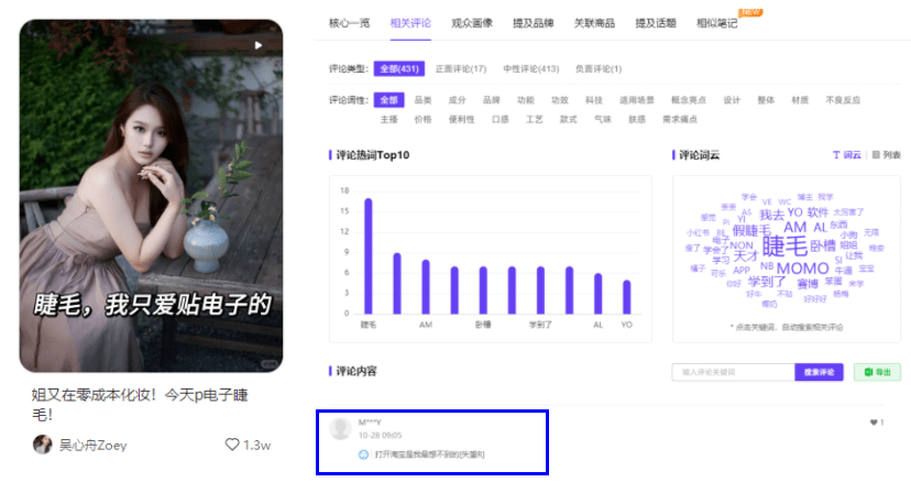 单篇笔记互动超20万！小红书电子妆容、电子伙夫走红，数据洞察更多新趋势…