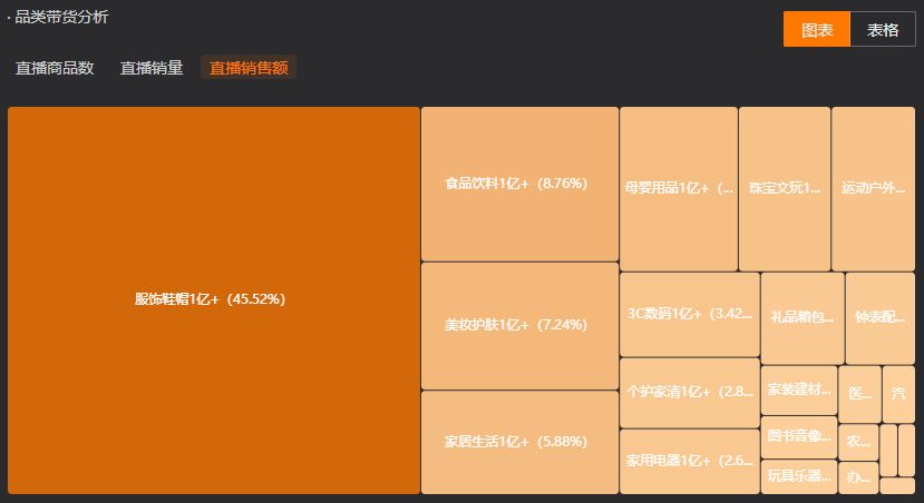 单场直播GMV突破5亿，30+达人涨粉100万，11月榜单看点盘点！