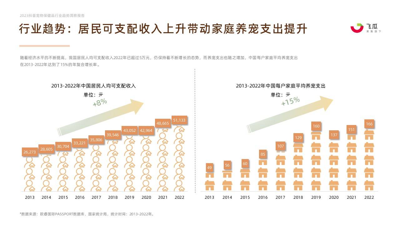 2023年宠物保健品消费趋势-果集行研-2023.11