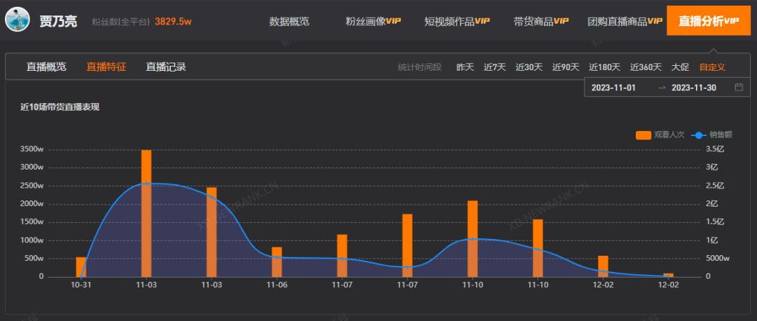 单场直播GMV突破5亿，30+达人涨粉100万，11月榜单看点盘点！