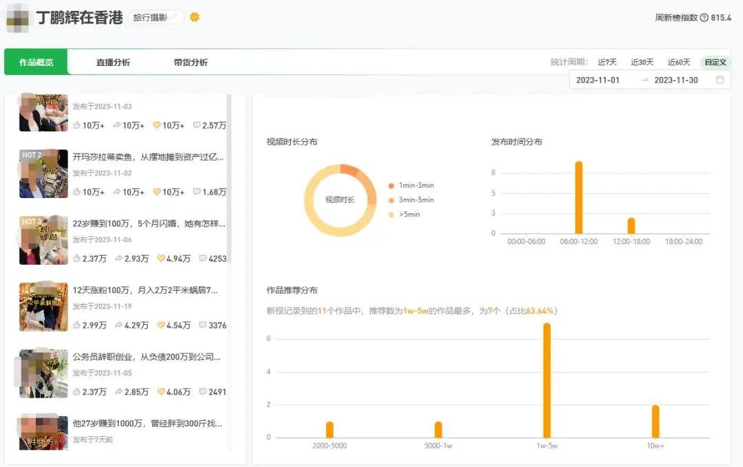 单月创作15个10w+粉丝量！内容创作行业迎来新的趋势