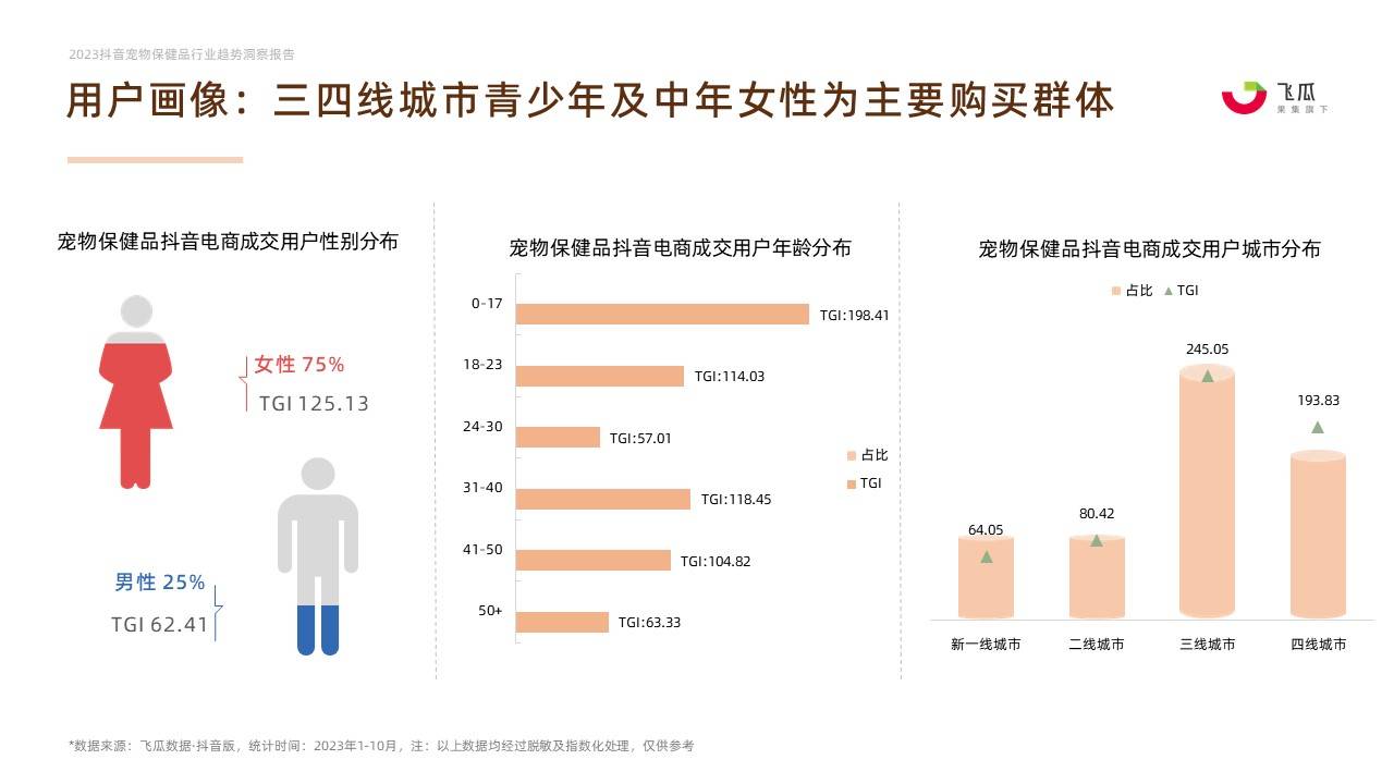 2023年宠物保健品消费趋势-果集行研-2023.11