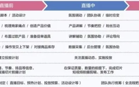 抖音直播电商运营：三个不同发展阶段的抖音电商团队架构