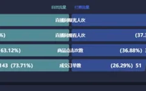 抖音直播间复盘漏斗模型，五纬四率数据复盘
