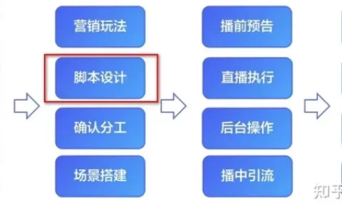 抖音直播电商运营：优质直播间脚本标准化
