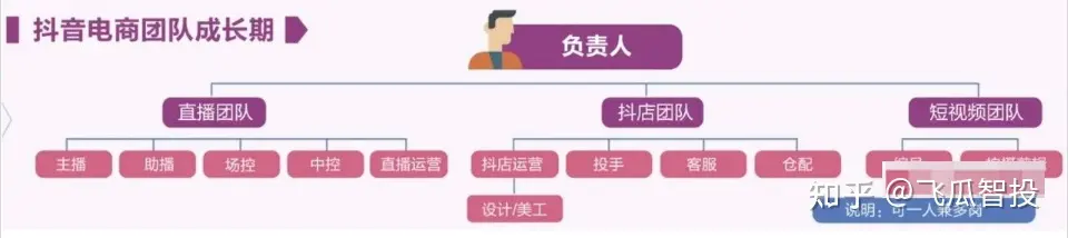 抖音直播电商运营：三个不同发展阶段的抖音电商团队架构