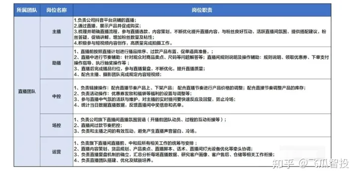 抖音直播电商运营：三个发展阶段的直播团队配置