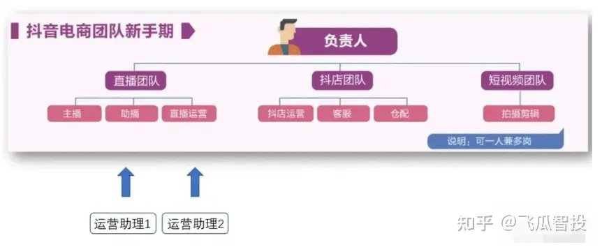 抖音直播电商运营：三个不同发展阶段的抖音电商团队架构