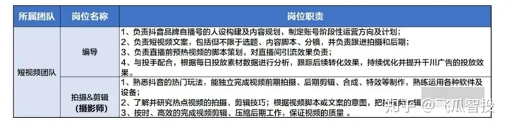 抖音直播电商运营:三个发展阶段的直播团队配置