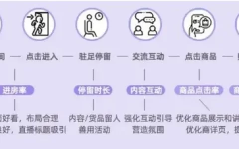 抖音直播电商运营：三个发展阶段的直播团队配置