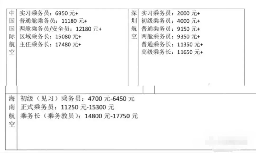 多个航空公司空姐薪资曝光，实习乘务员白菜价