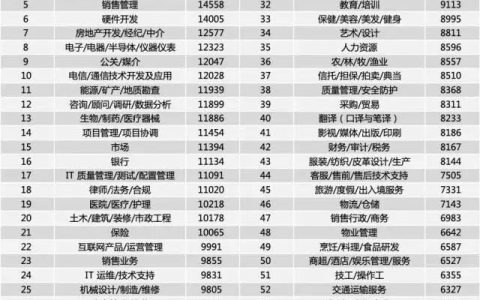 深圳月薪两万属于什么水平？