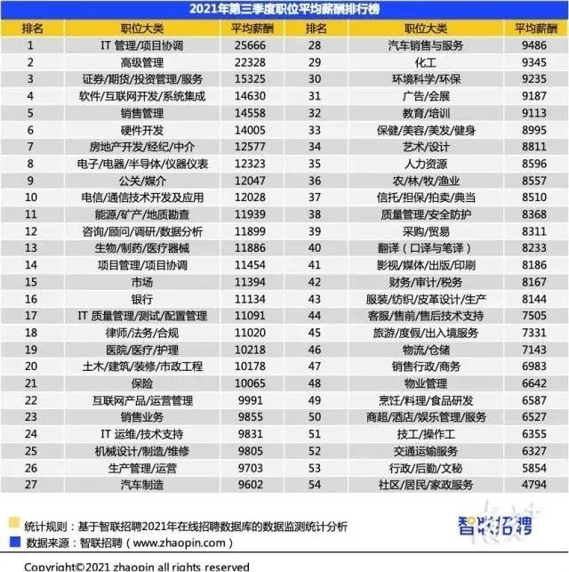 深圳月薪两万属于什么水平？
