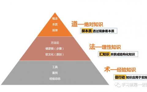 GOBE道-法-术写作思维模型