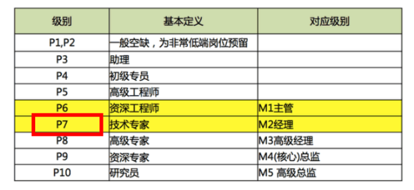 阿里前P7员工：赚够5500万，躺平了！