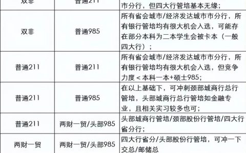 什么样的学历才能拿到银行offer？