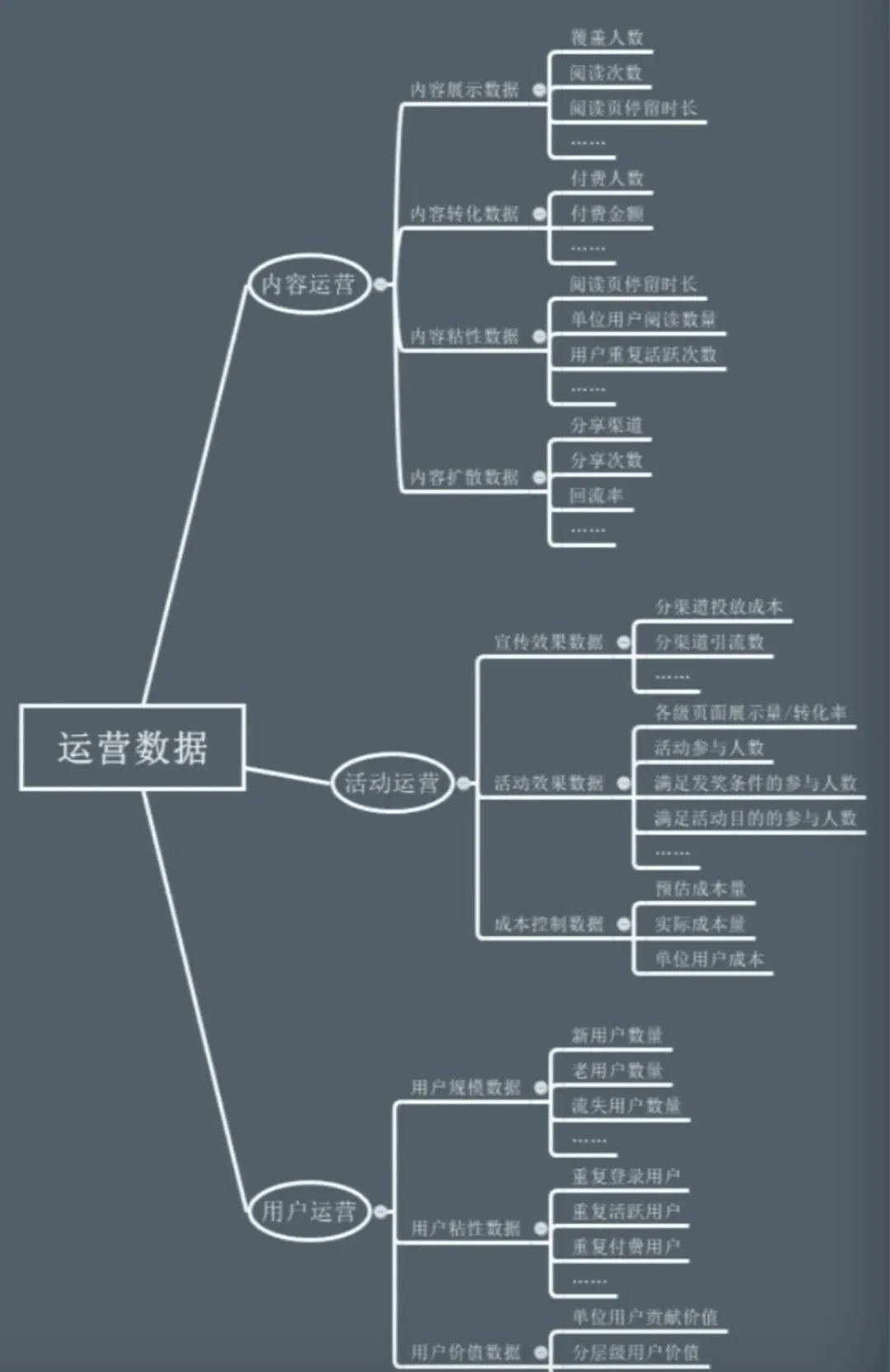 《从零开始做运营》读书笔记