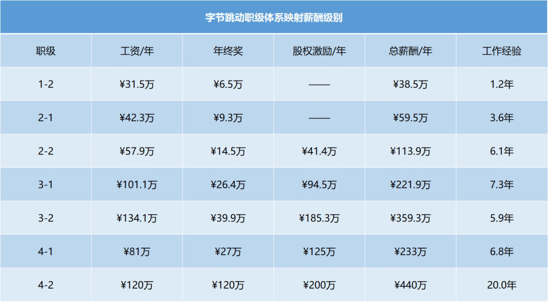 35岁跳槽字节涨薪大于50%，爆料求职经历