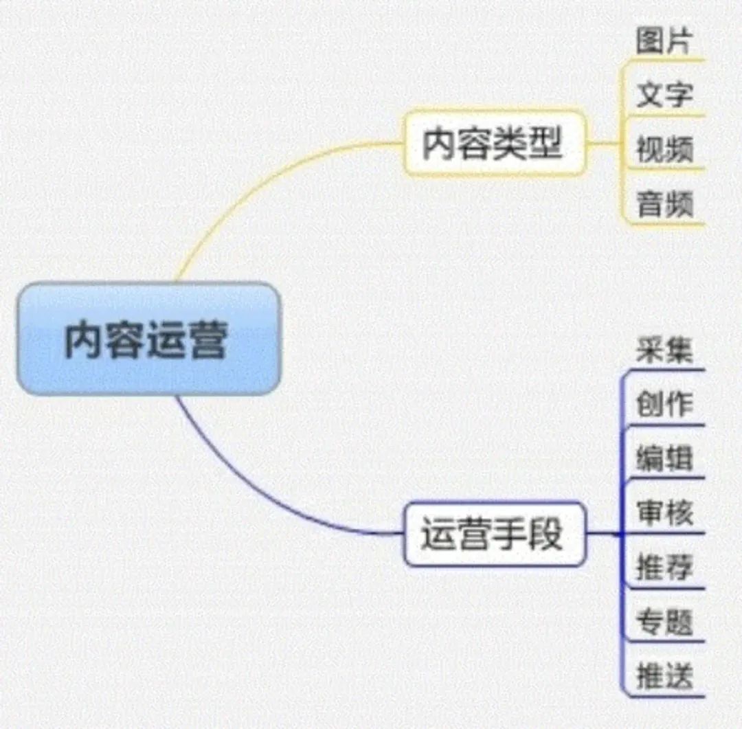 《从零开始做运营》读书笔记