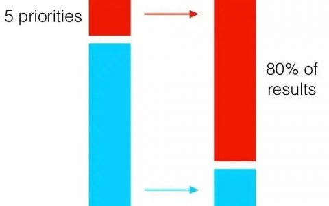 《100个思维模型系列》062.优先排序思维模型